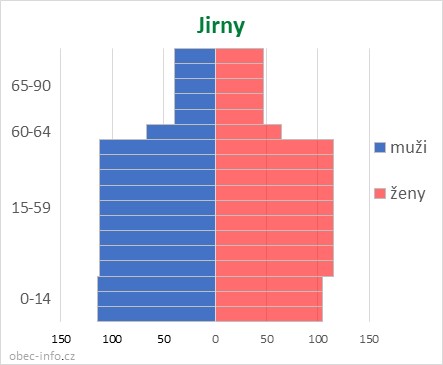 Obyvatelé podle věku a pohlaví - Jirny
