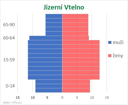 Obyvatelé podle věku a pohlaví - Jizerní Vtelno