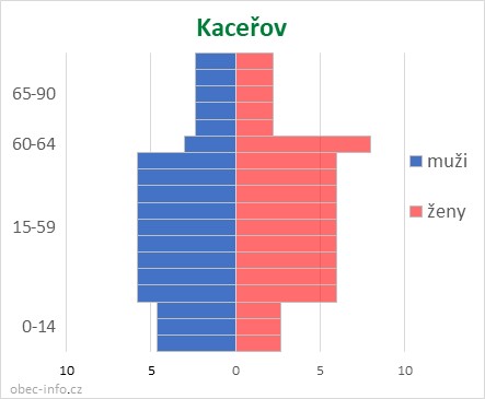 Obyvatelé podle věku a pohlaví - Kaceřov