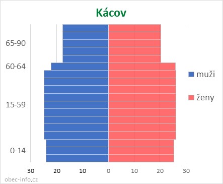 Obyvatelé podle věku a pohlaví - Kácov