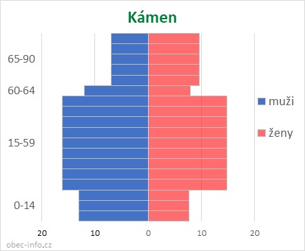 Obyvatelé podle věku a pohlaví - Kámen