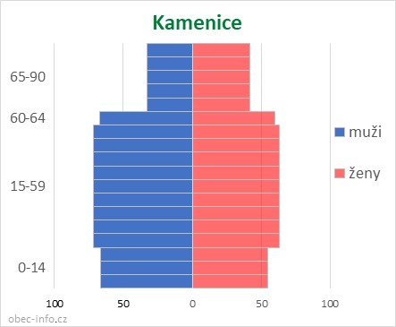 Obyvatelé podle věku a pohlaví - Kamenice