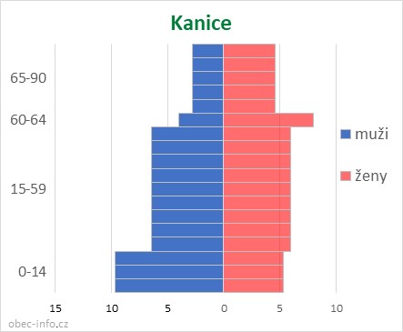 Obyvatelé podle věku a pohlaví - Kanice