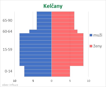 Obyvatelé podle věku a pohlaví - Kelčany