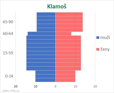 Obyvatelé podle věku a pohlaví - Klamoš