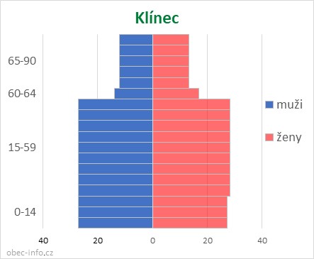 Obyvatelé podle věku a pohlaví - Klínec