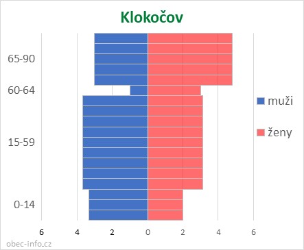 Obyvatelé podle věku a pohlaví - Klokočov