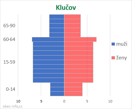 Obyvatelé podle věku a pohlaví - Klučov