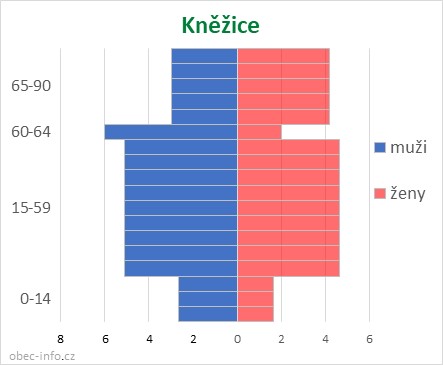 Obyvatelé podle věku a pohlaví - Kněžice