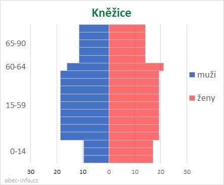 Obyvatelé podle věku a pohlaví - Kněžice