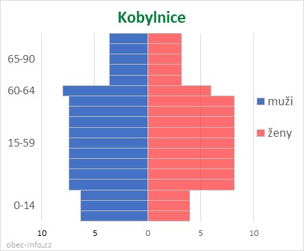 Obyvatelé podle věku a pohlaví - Kobylnice