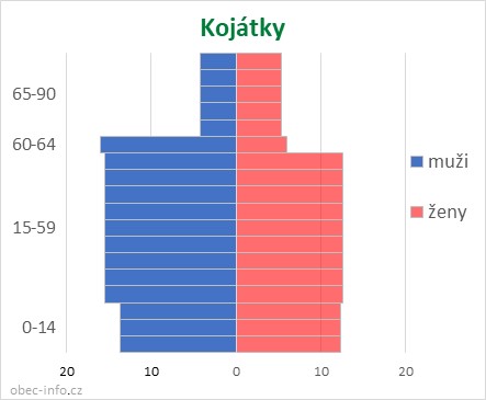 Obyvatelé podle věku a pohlaví - Kojátky
