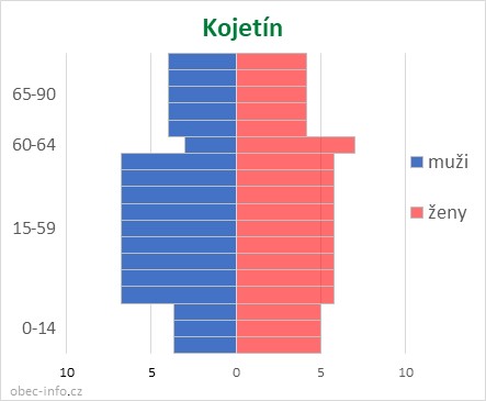 Obyvatelé podle věku a pohlaví - Kojetín