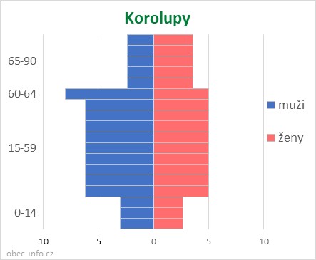 Obyvatelé podle věku a pohlaví - Korolupy