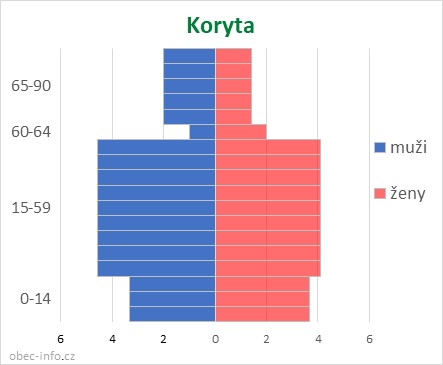 Obyvatelé podle věku a pohlaví - Koryta