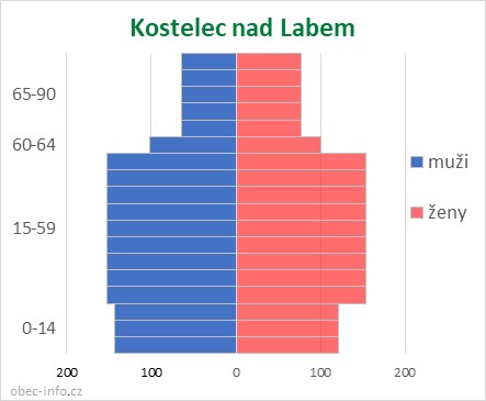 Obyvatelé podle věku a pohlaví - Kostelec nad Labem