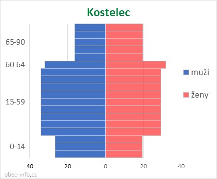 Obyvatelé podle věku a pohlaví - Kostelec