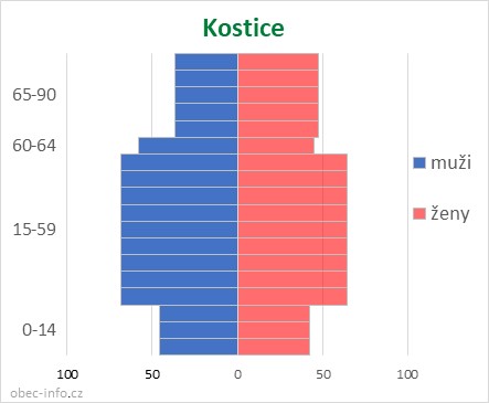 Obyvatelé podle věku a pohlaví - Kostice
