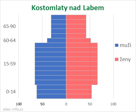 Obyvatelé podle věku a pohlaví - Kostomlaty nad Labem