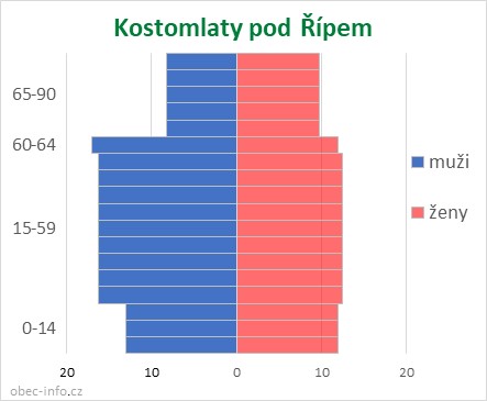 Obyvatelé podle věku a pohlaví - Kostomlaty pod Řípem