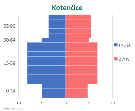 Obyvatelé podle věku a pohlaví - Kotenčice