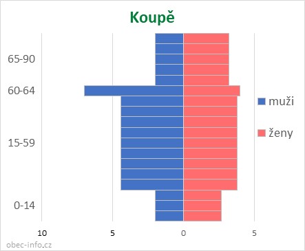 Obyvatelé podle věku a pohlaví - Koupě
