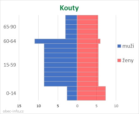 Obyvatelé podle věku a pohlaví - Kouty