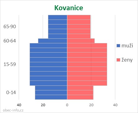 Obyvatelé podle věku a pohlaví - Kovanice