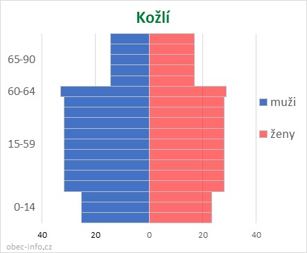 Obyvatelé podle věku a pohlaví - Kožlí