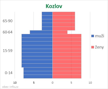 Obyvatelé podle věku a pohlaví - Kozlov