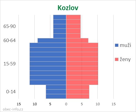 Obyvatelé podle věku a pohlaví - Kozlov