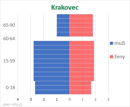 Obyvatelé podle věku a pohlaví - Krakovec