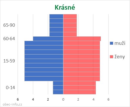 Obyvatelé podle věku a pohlaví - Krásné