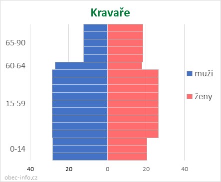 Obyvatelé podle věku a pohlaví - Kravaře