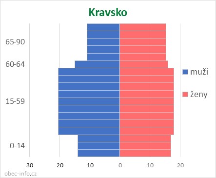 Obyvatelé podle věku a pohlaví - Kravsko