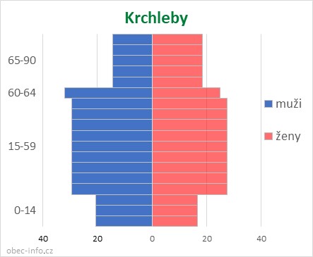 Obyvatelé podle věku a pohlaví - Krchleby