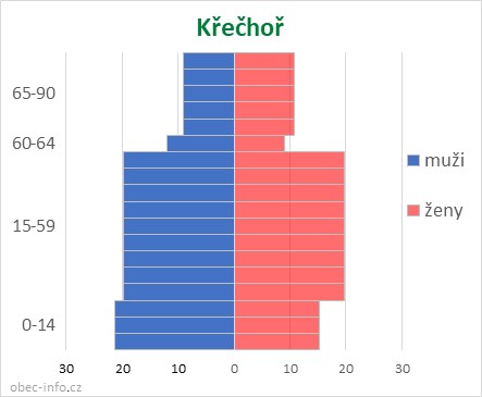 Obyvatelé podle věku a pohlaví - Křečhoř