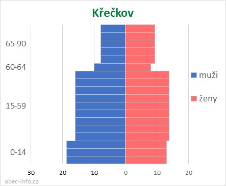 Obyvatelé podle věku a pohlaví - Křečkov