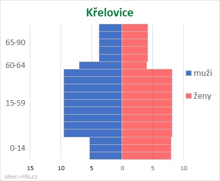 Obyvatelé podle věku a pohlaví - Křelovice