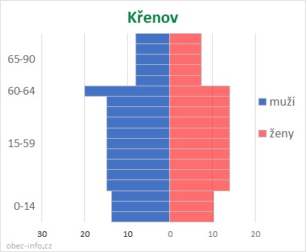 Obyvatelé podle věku a pohlaví - Křenov