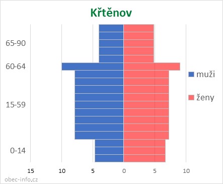 Obyvatelé podle věku a pohlaví - Křtěnov