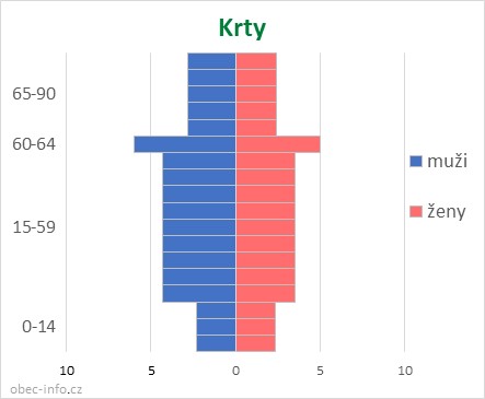 Obyvatelé podle věku a pohlaví - Krty