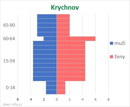 Obyvatelé podle věku a pohlaví - Krychnov