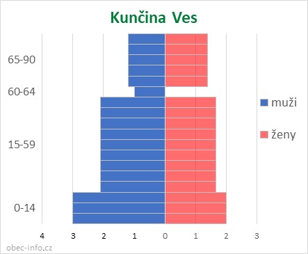 Obyvatelé podle věku a pohlaví - Kunčina Ves