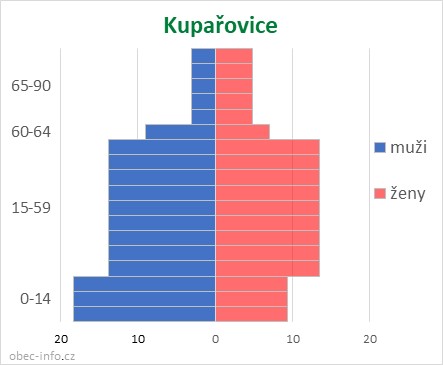 Obyvatelé podle věku a pohlaví - Kupařovice