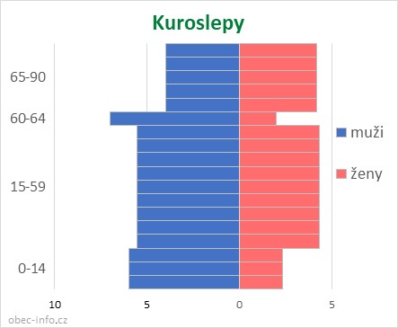 Obyvatelé podle věku a pohlaví - Kuroslepy