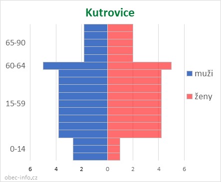 Obyvatelé podle věku a pohlaví - Kutrovice