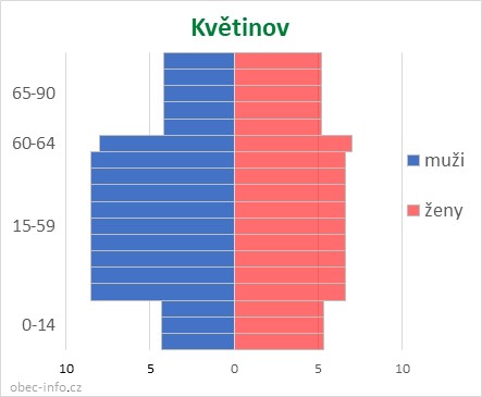 Obyvatelé podle věku a pohlaví - Květinov