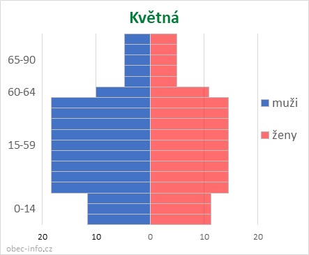 Obyvatelé podle věku a pohlaví - Květná