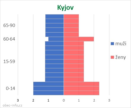 Obyvatelé podle věku a pohlaví - Kyjov